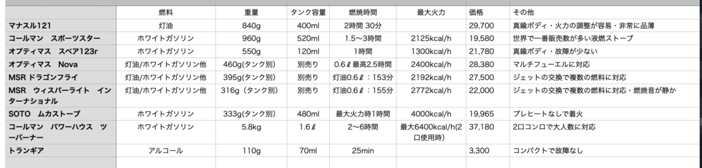 ストーブ早見表